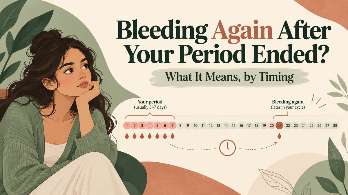 Cycle timeline showing a period on days 1 to 7 and bleeding again later in the cycle, around day 21