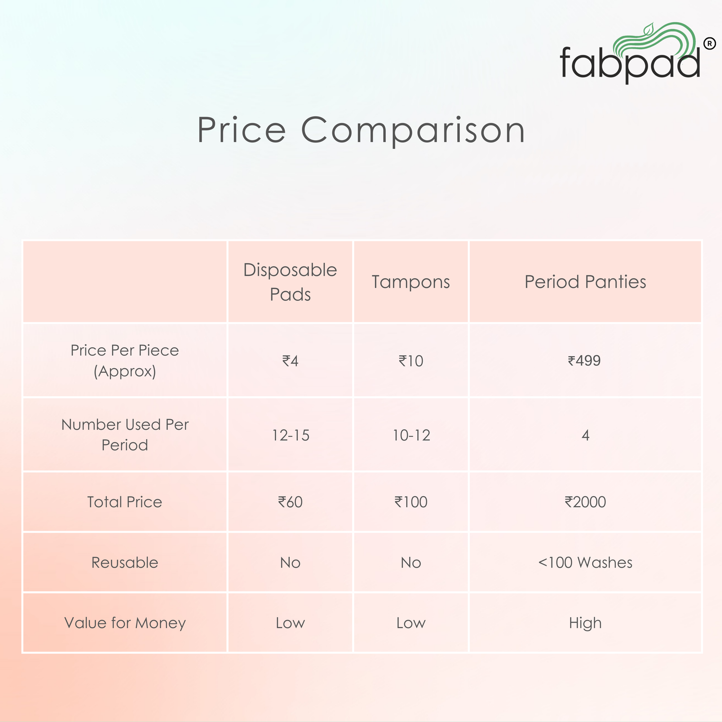 Fabpad Reusable Leak Proof Period, Urine incontinence, Postpartum Panties/Underwear lasts for up to 3 Years - made for heaviest of flow days