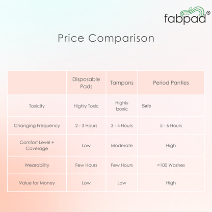 Fabpad Reusable Leak Proof Period, Urine incontinence, Postpartum Panties/Underwear lasts for up to 3 Years - made for heaviest of flow days