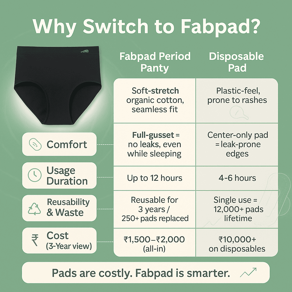 Comparison chart of Fabpad period panty and disposable pad on a green background
